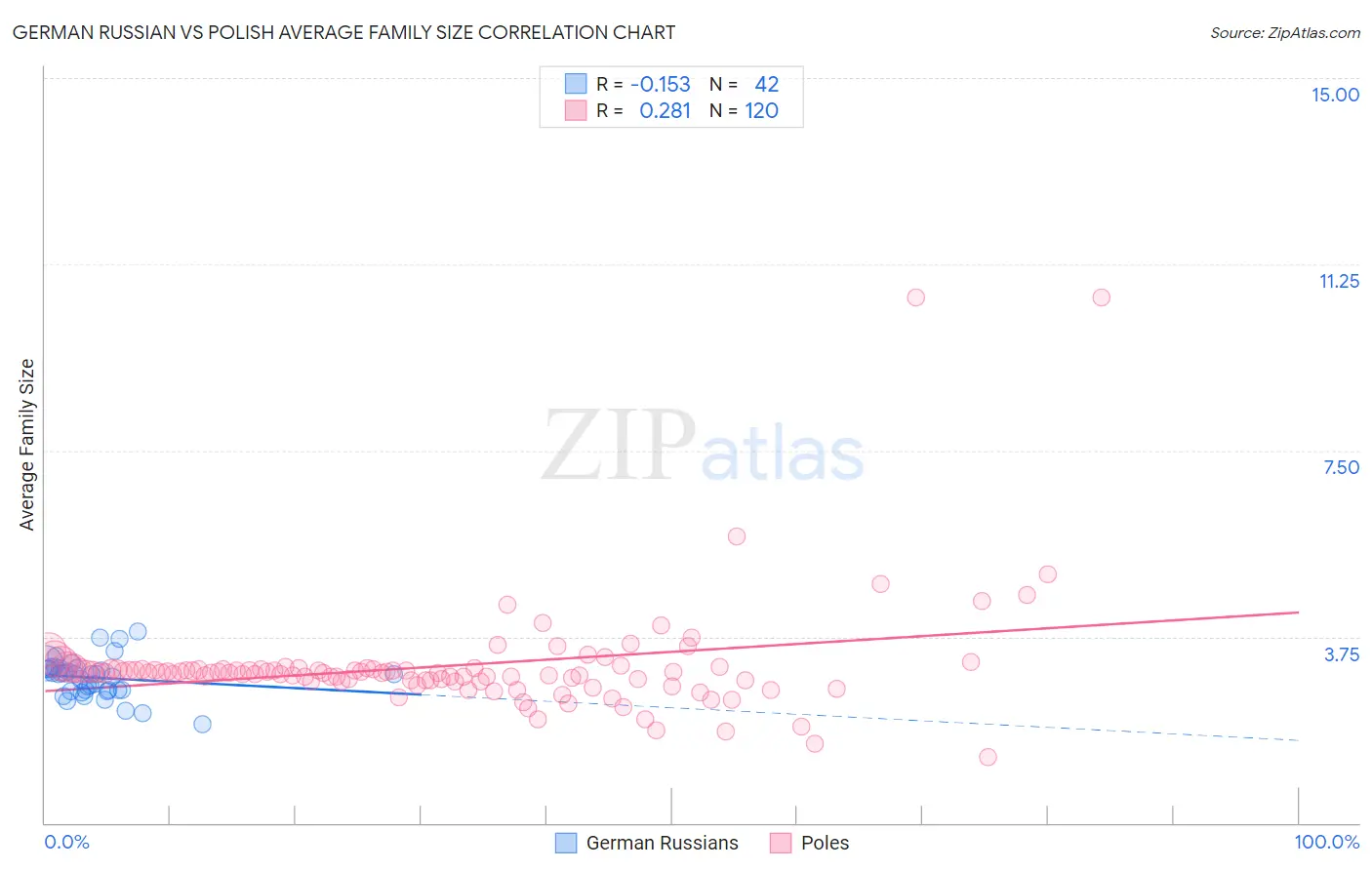 German Russian vs Polish Average Family Size