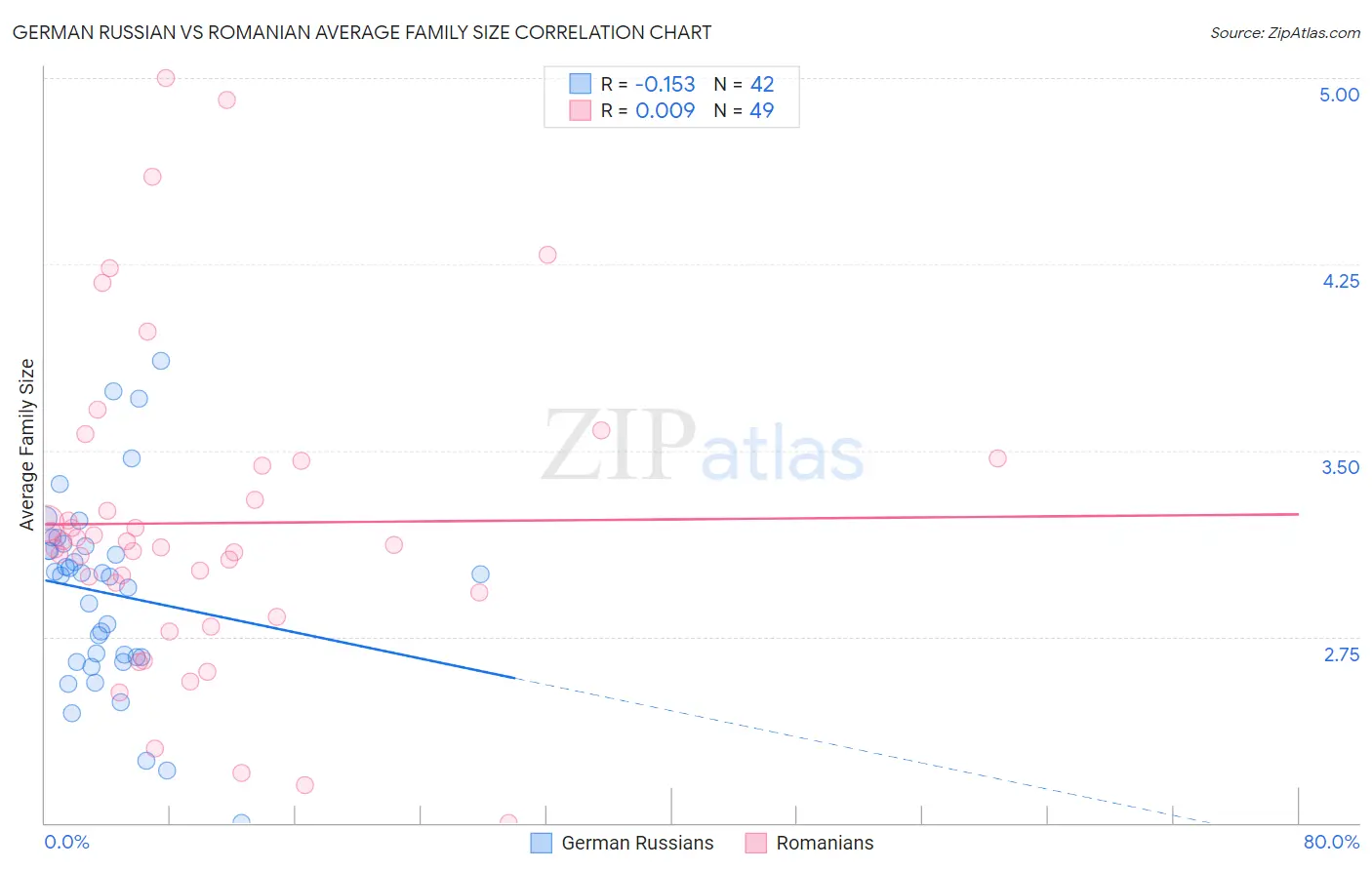 German Russian vs Romanian Average Family Size