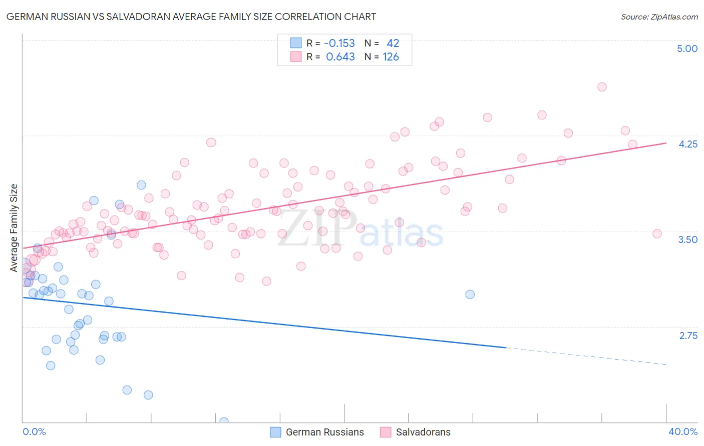 German Russian vs Salvadoran Average Family Size