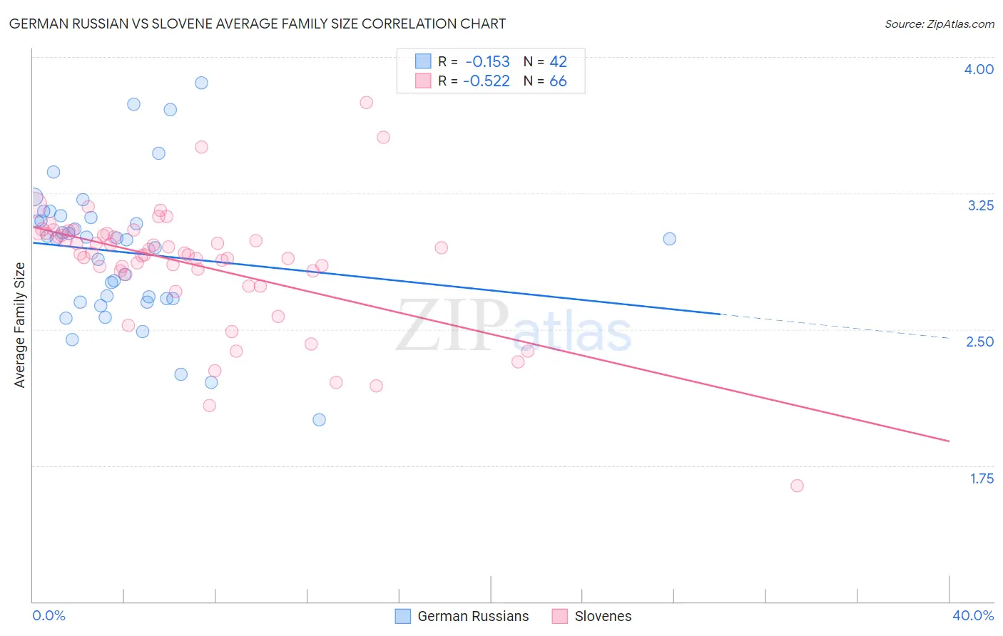 German Russian vs Slovene Average Family Size