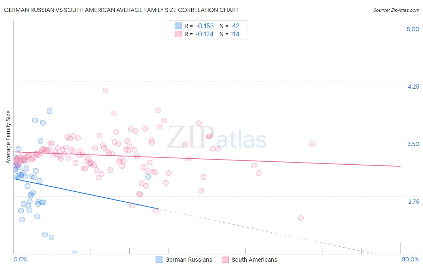 German Russian vs South American Average Family Size