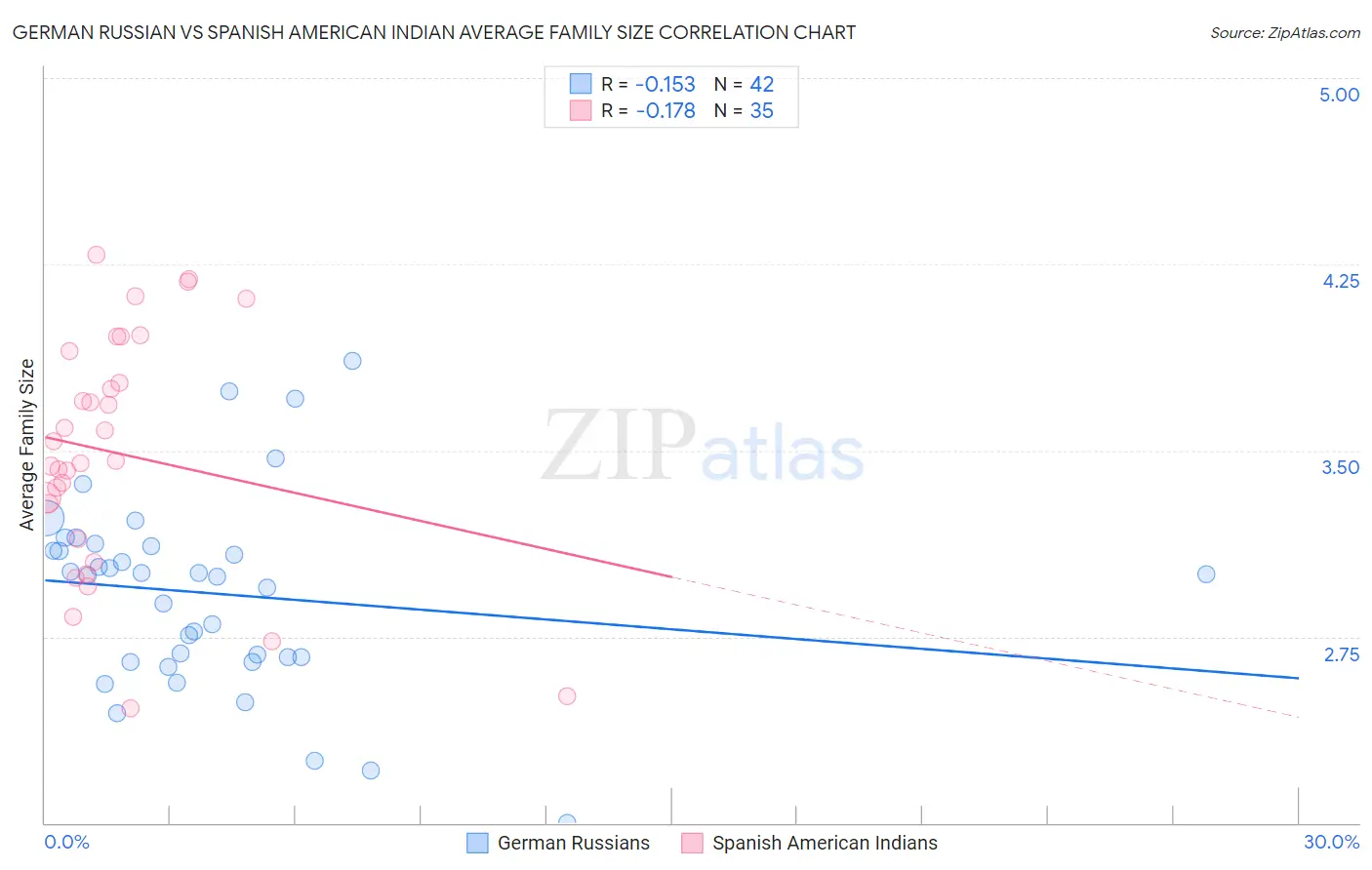 German Russian vs Spanish American Indian Average Family Size