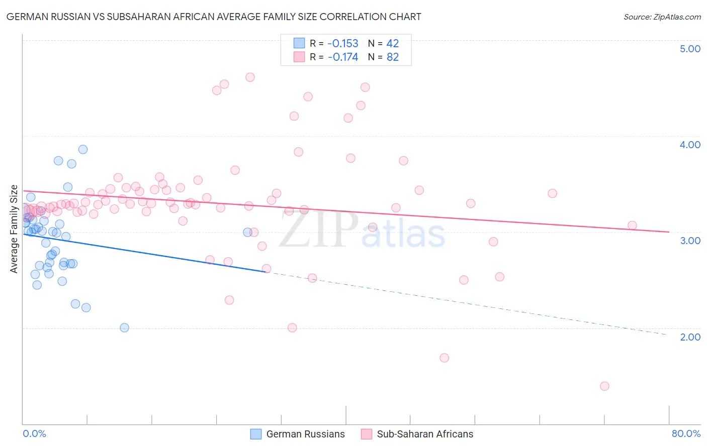 German Russian vs Subsaharan African Average Family Size