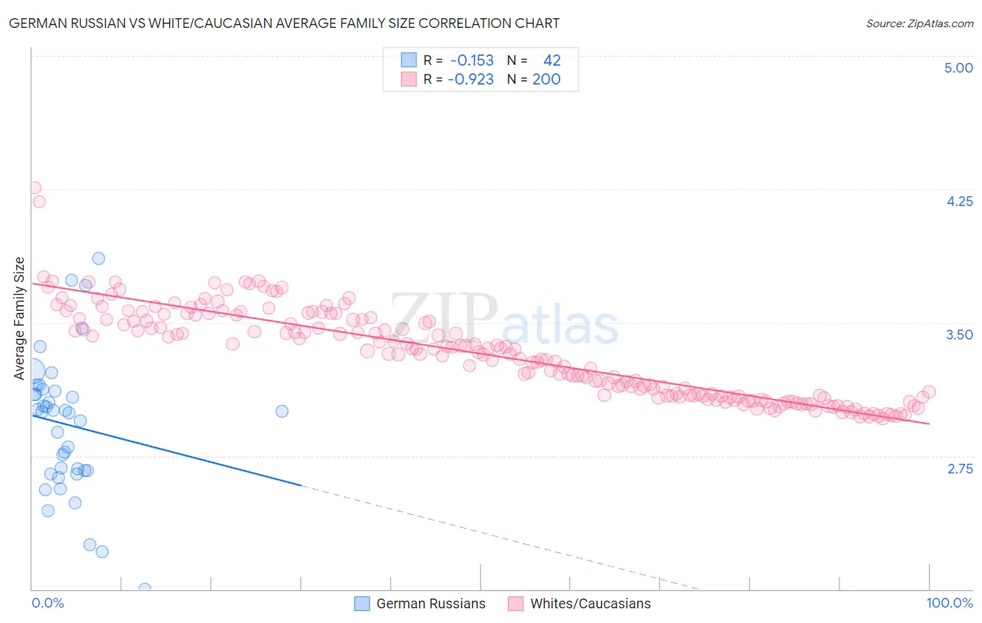 German Russian vs White/Caucasian Average Family Size