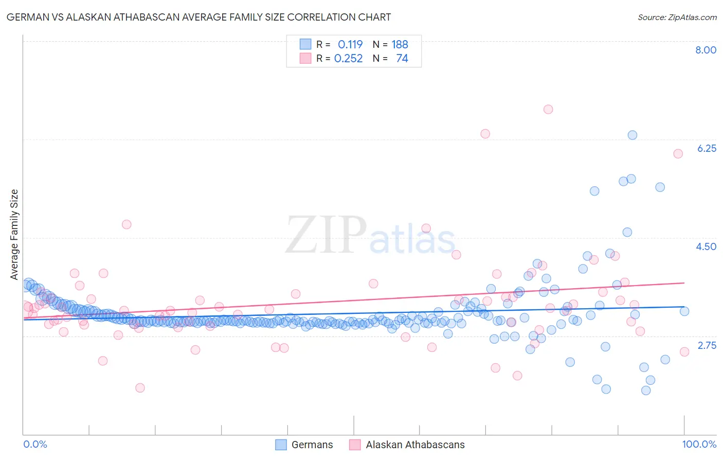 German vs Alaskan Athabascan Average Family Size