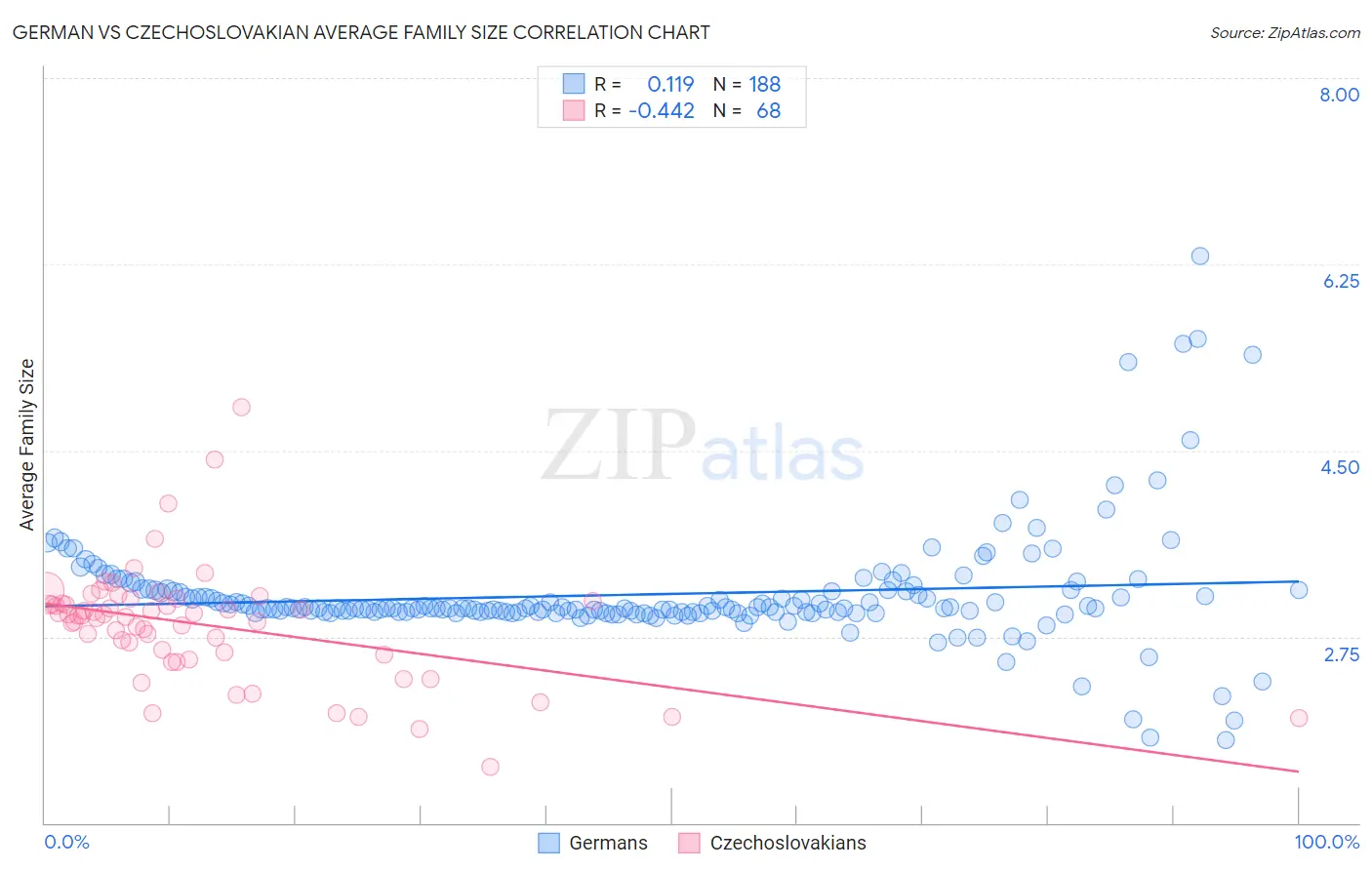 German vs Czechoslovakian Average Family Size