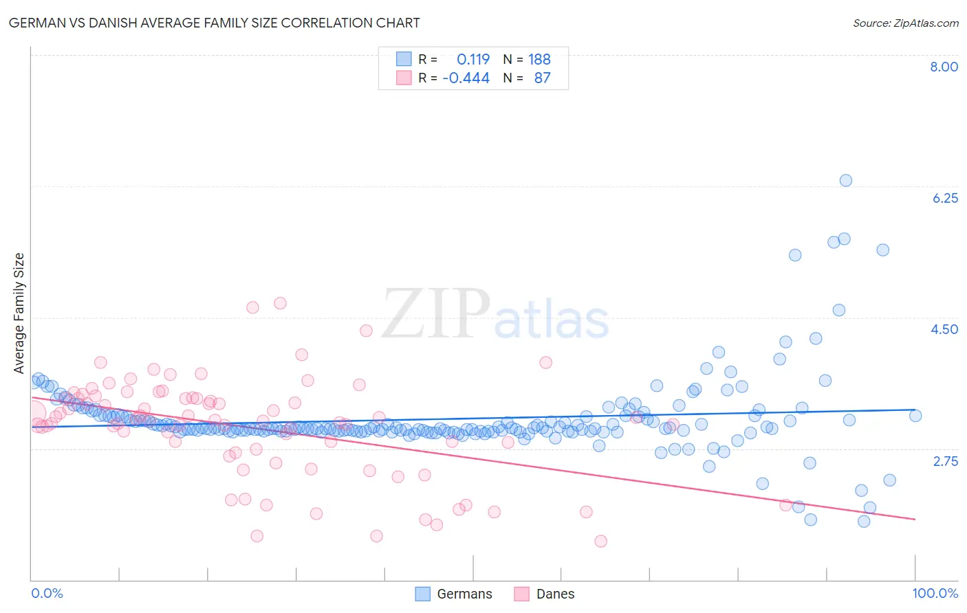 German vs Danish Average Family Size