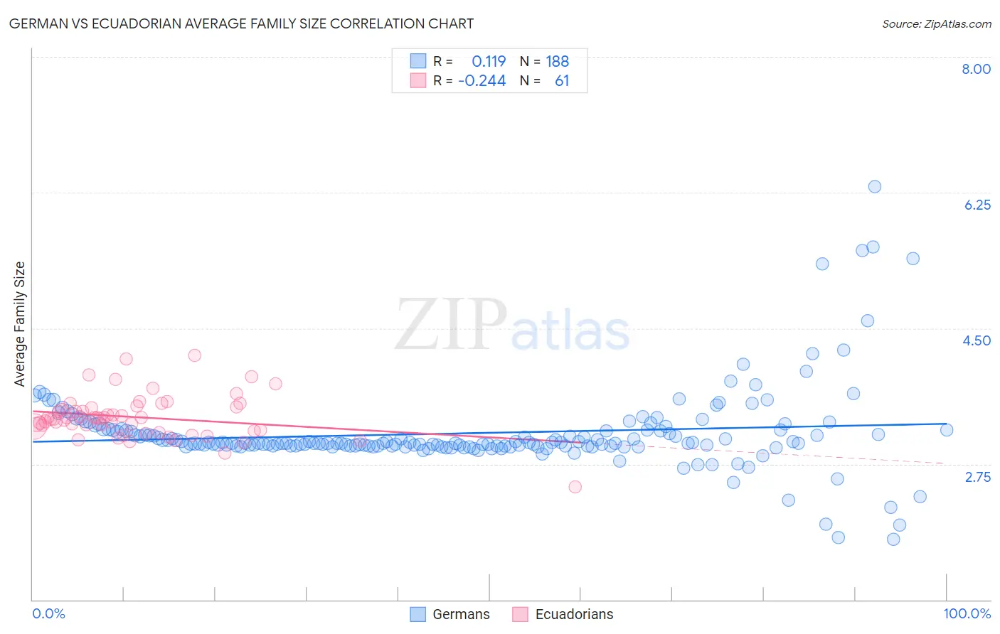 German vs Ecuadorian Average Family Size