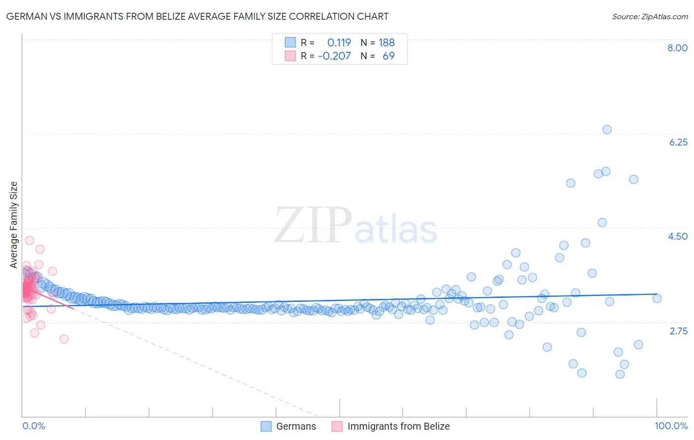 German vs Immigrants from Belize Average Family Size