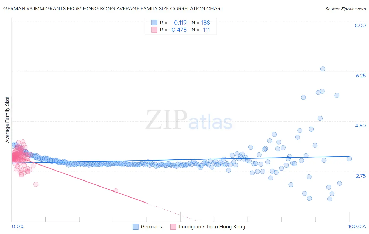 German vs Immigrants from Hong Kong Average Family Size