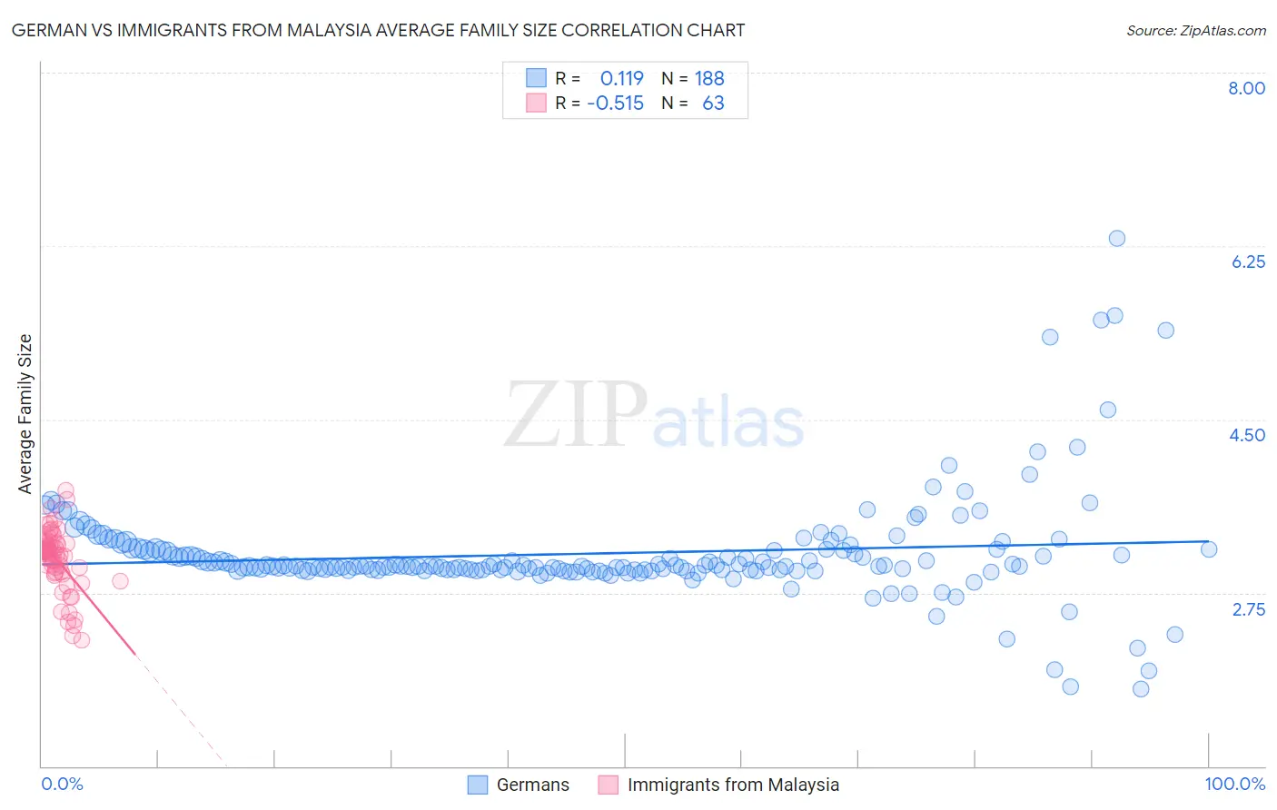 German vs Immigrants from Malaysia Average Family Size