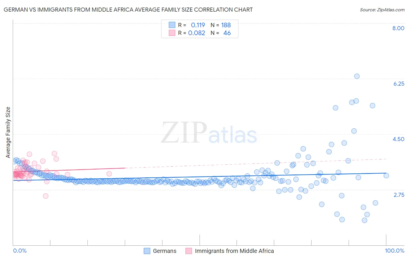 German vs Immigrants from Middle Africa Average Family Size