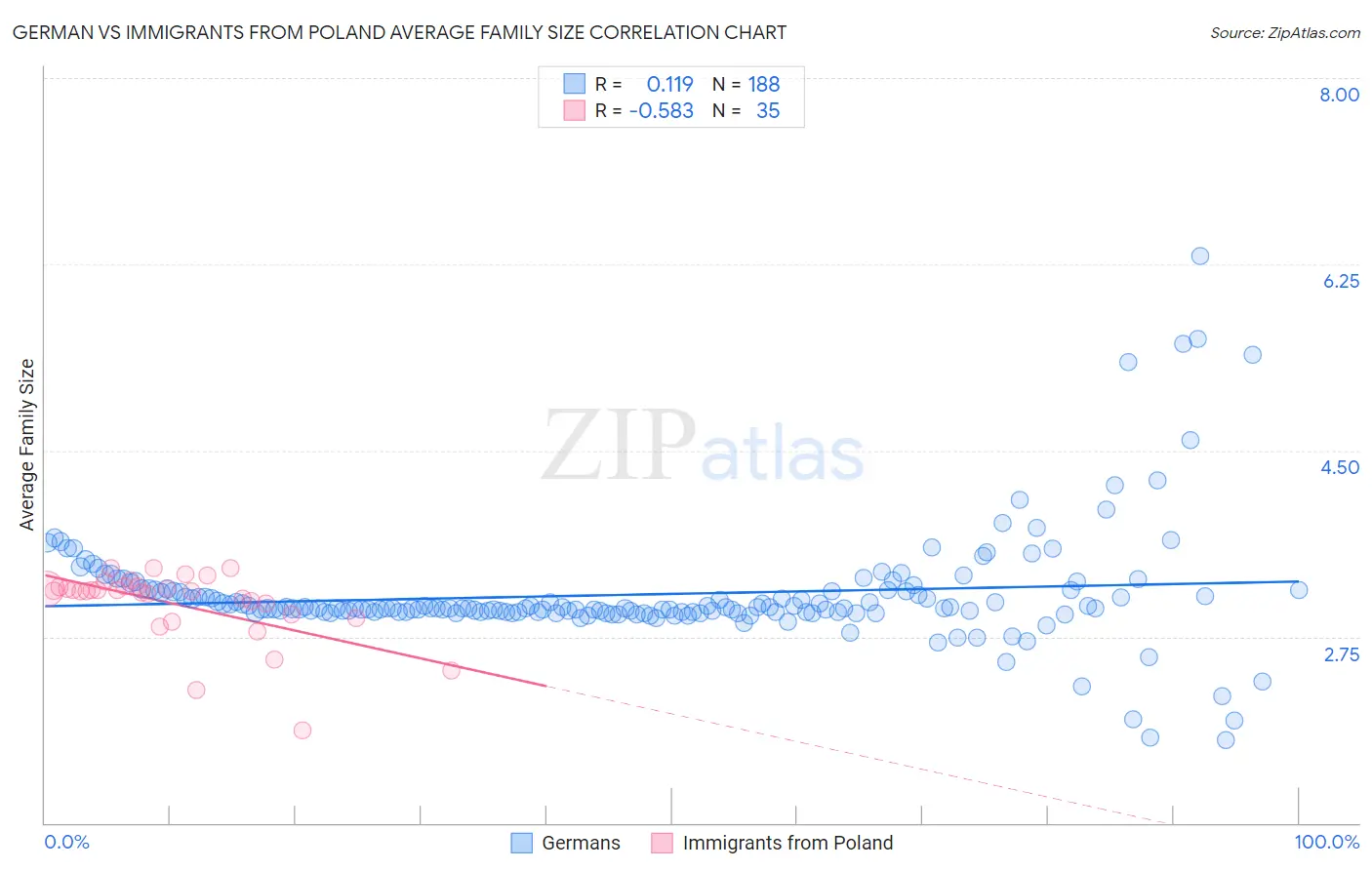 German vs Immigrants from Poland Average Family Size