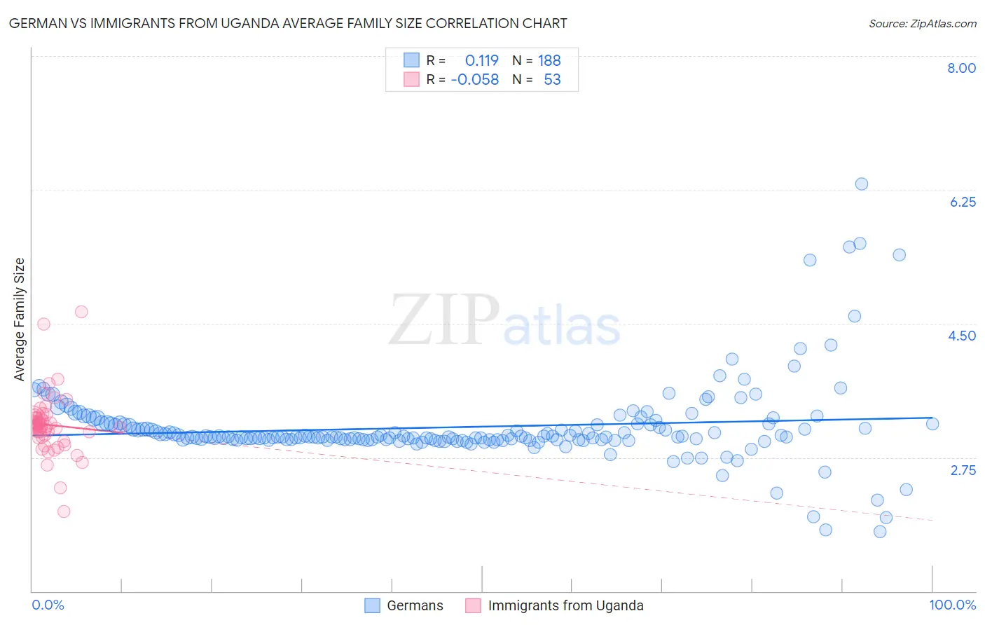 German vs Immigrants from Uganda Average Family Size