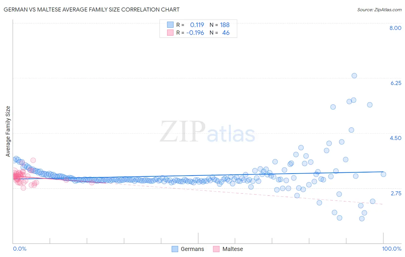 German vs Maltese Average Family Size