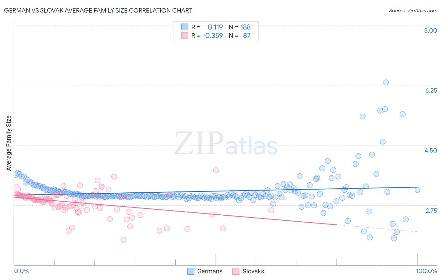 German vs Slovak Average Family Size