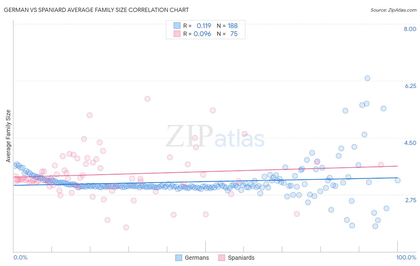 German vs Spaniard Average Family Size