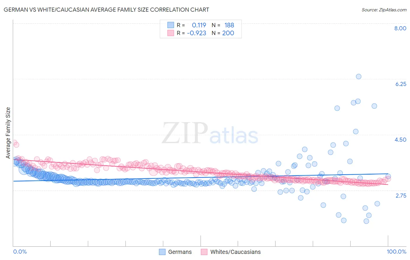 German vs White/Caucasian Average Family Size