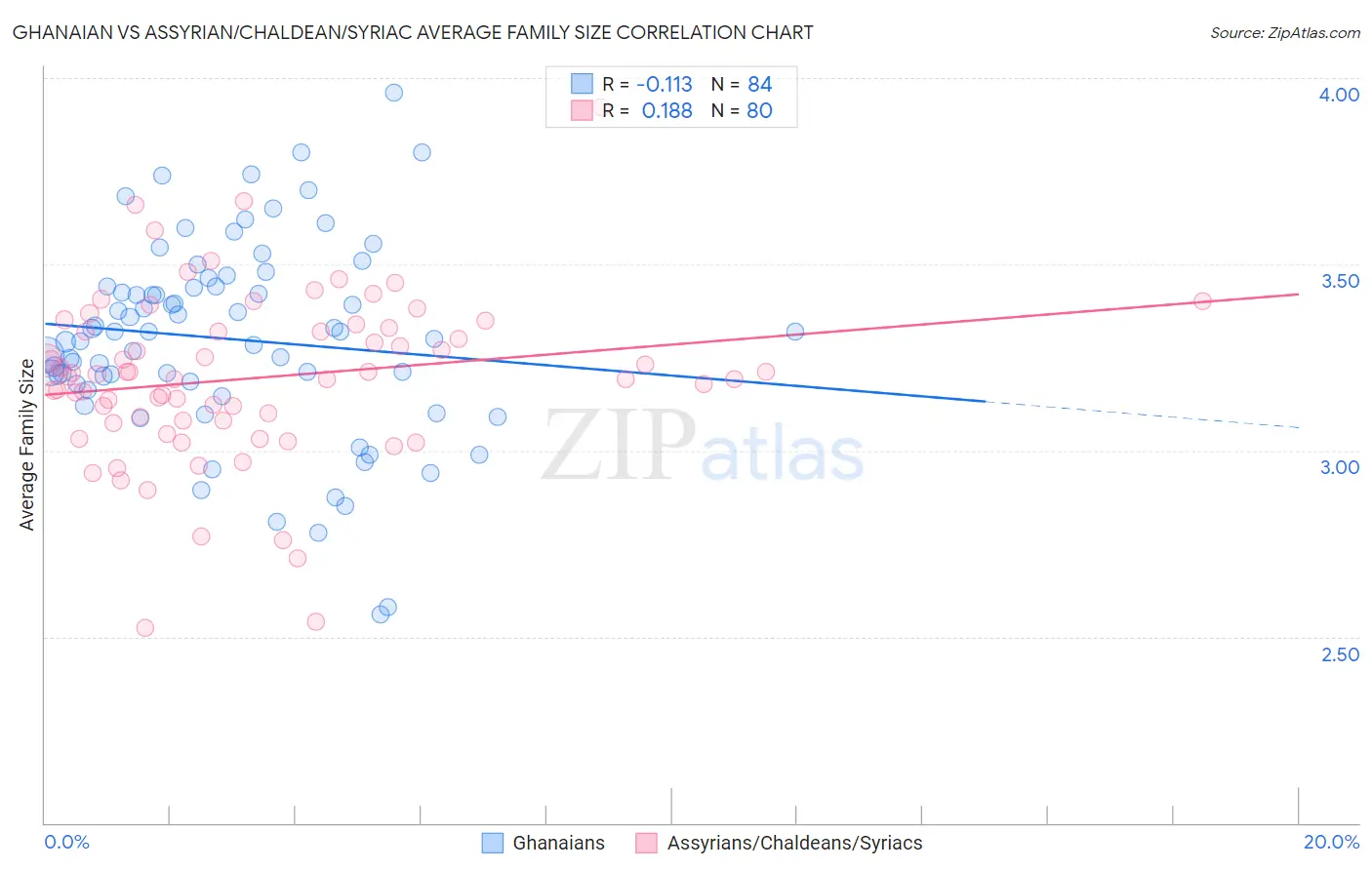 Ghanaian vs Assyrian/Chaldean/Syriac Average Family Size