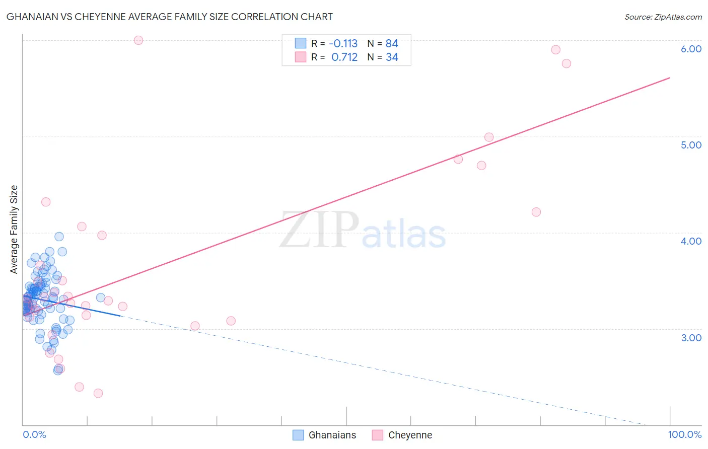 Ghanaian vs Cheyenne Average Family Size