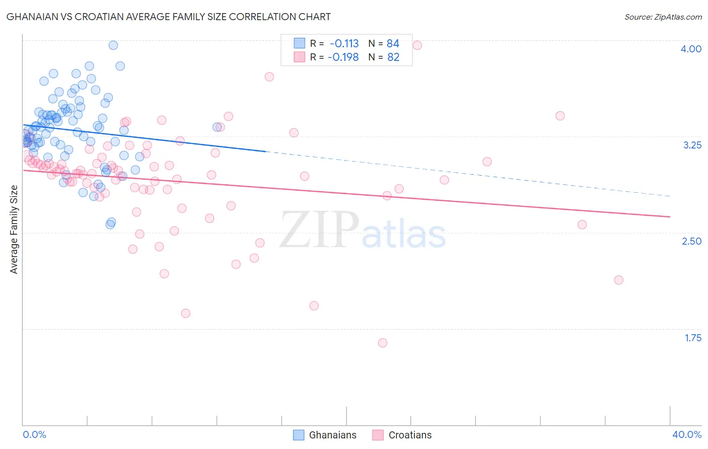 Ghanaian vs Croatian Average Family Size