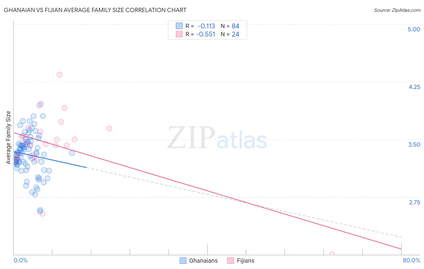 Ghanaian vs Fijian Average Family Size