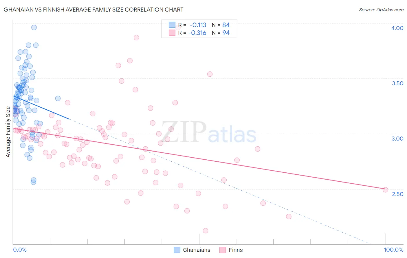 Ghanaian vs Finnish Average Family Size