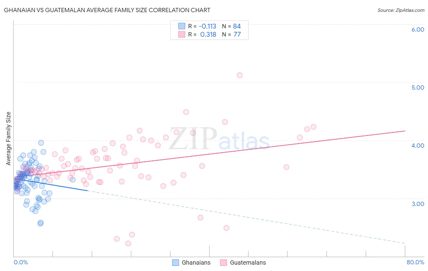 Ghanaian vs Guatemalan Average Family Size