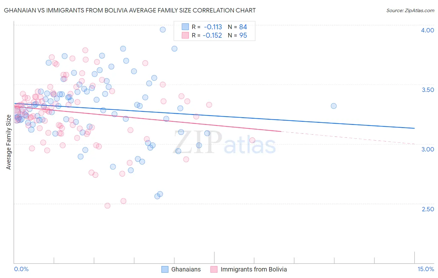 Ghanaian vs Immigrants from Bolivia Average Family Size