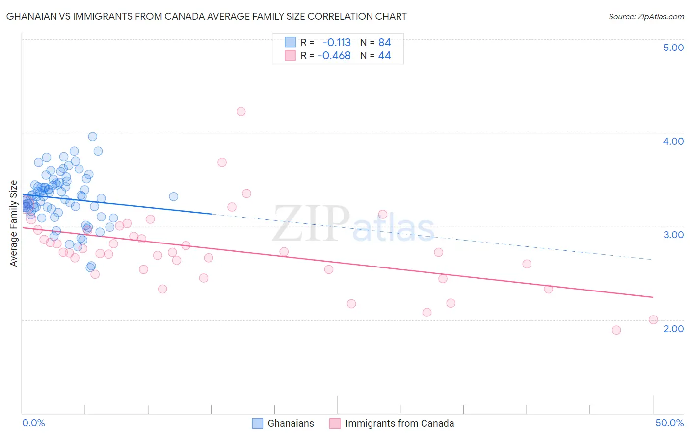 Ghanaian vs Immigrants from Canada Average Family Size