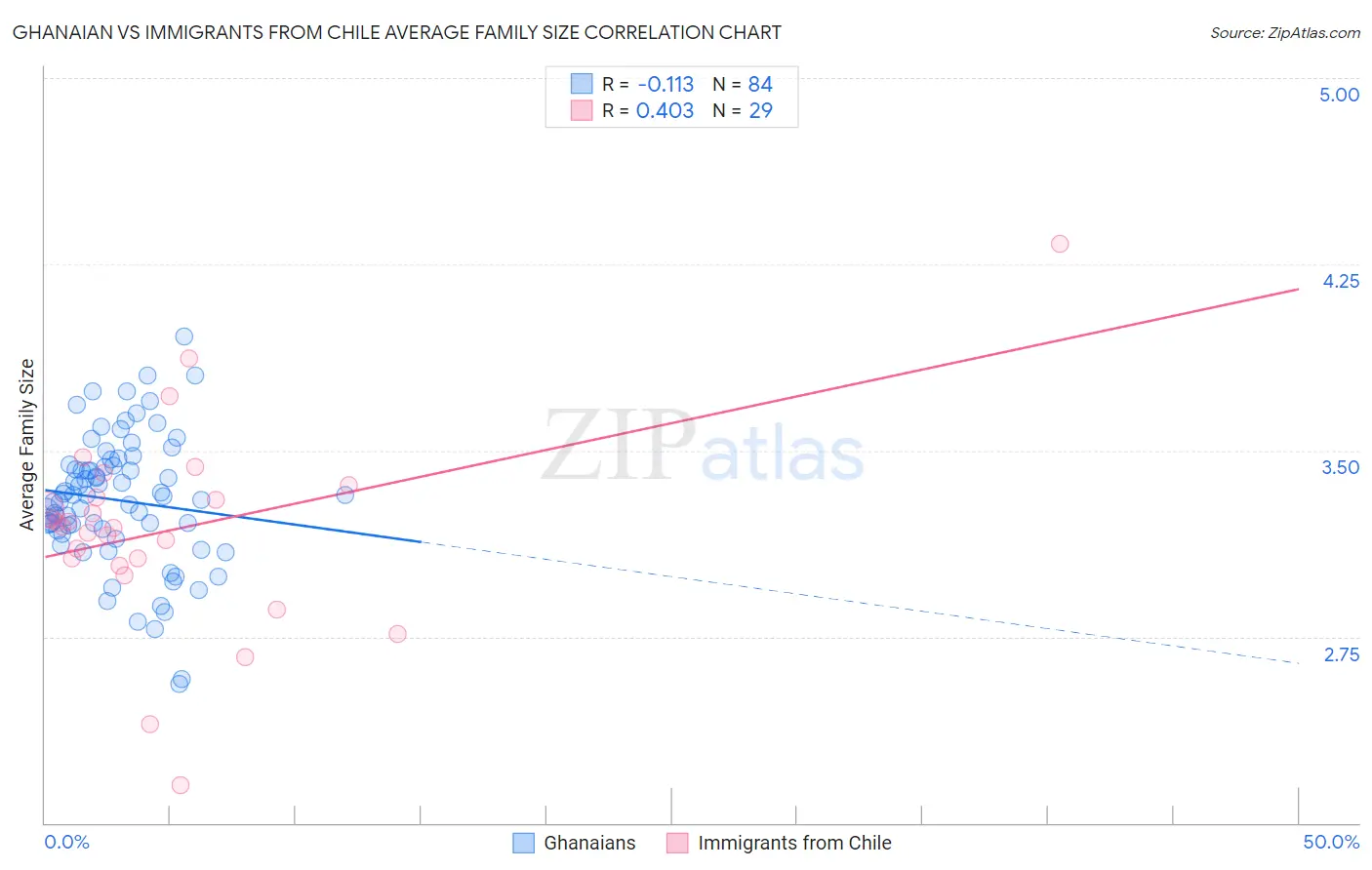 Ghanaian vs Immigrants from Chile Average Family Size