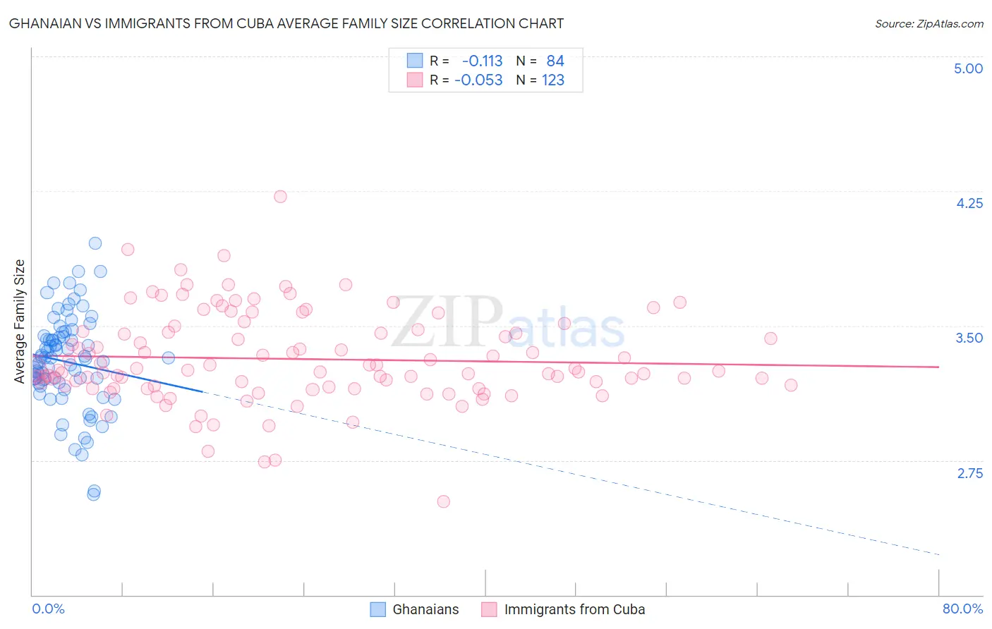 Ghanaian vs Immigrants from Cuba Average Family Size