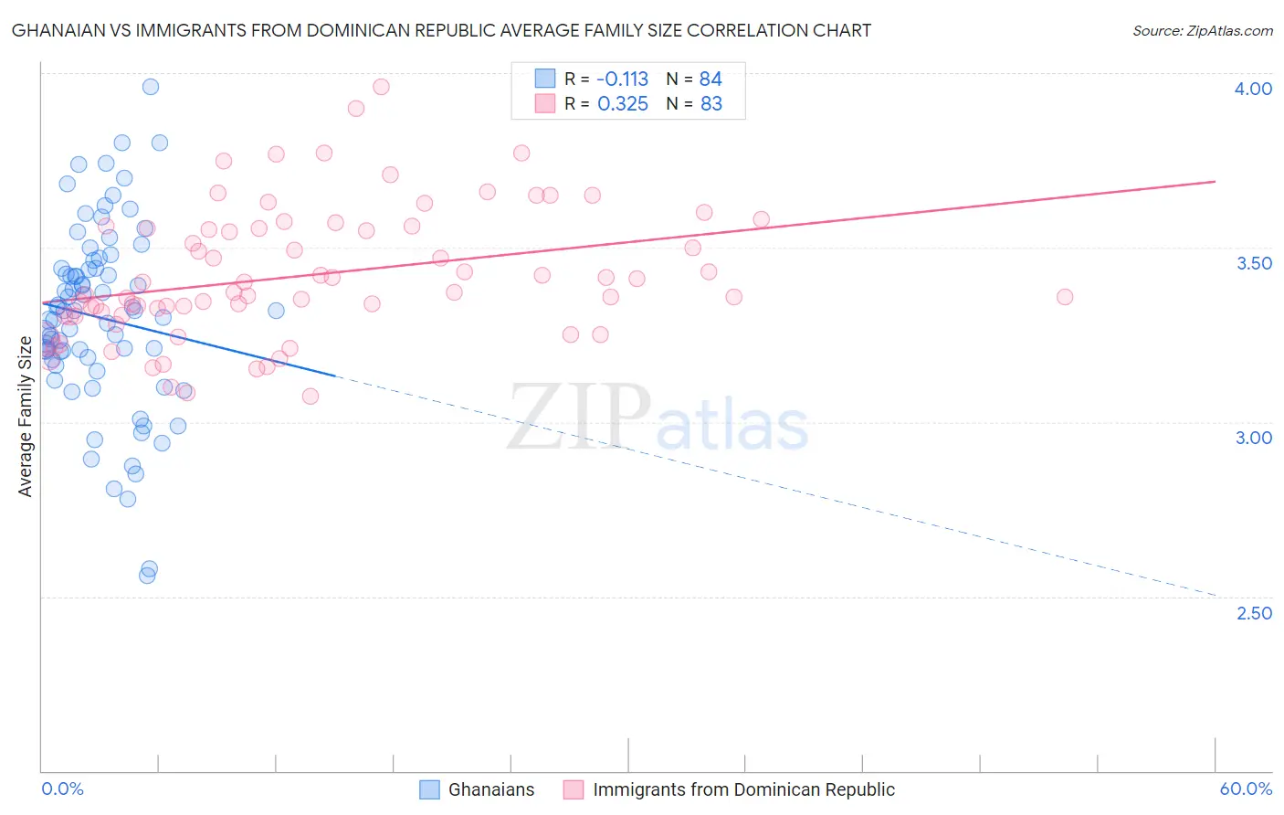 Ghanaian vs Immigrants from Dominican Republic Average Family Size