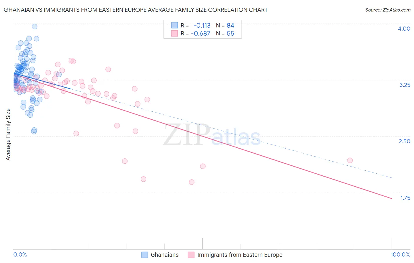 Ghanaian vs Immigrants from Eastern Europe Average Family Size