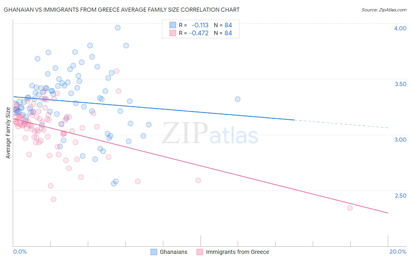 Ghanaian vs Immigrants from Greece Average Family Size