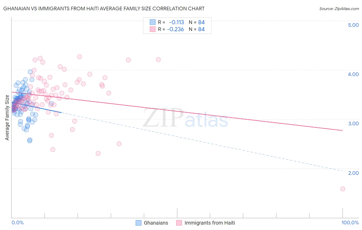 Ghanaian vs Immigrants from Haiti Average Family Size