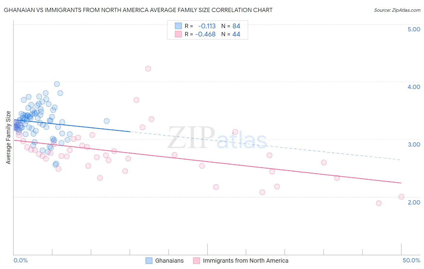 Ghanaian vs Immigrants from North America Average Family Size