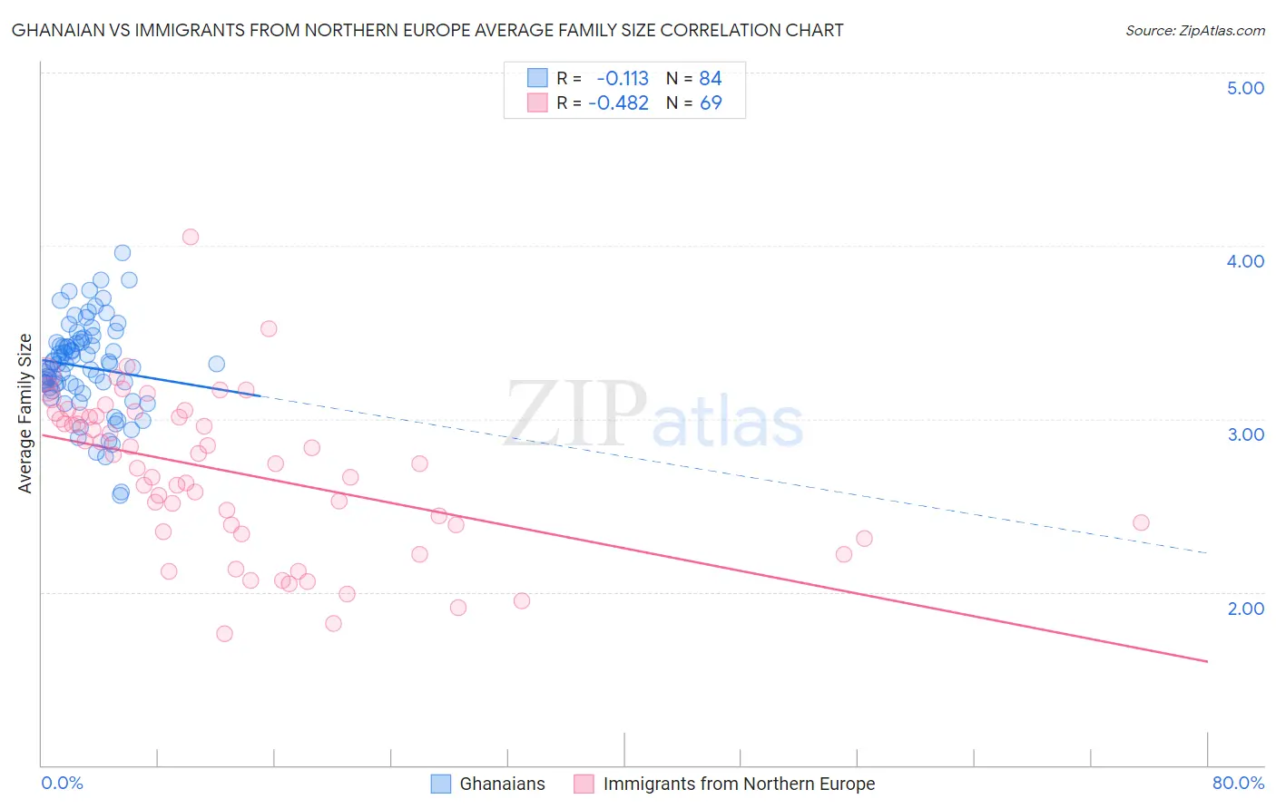 Ghanaian vs Immigrants from Northern Europe Average Family Size