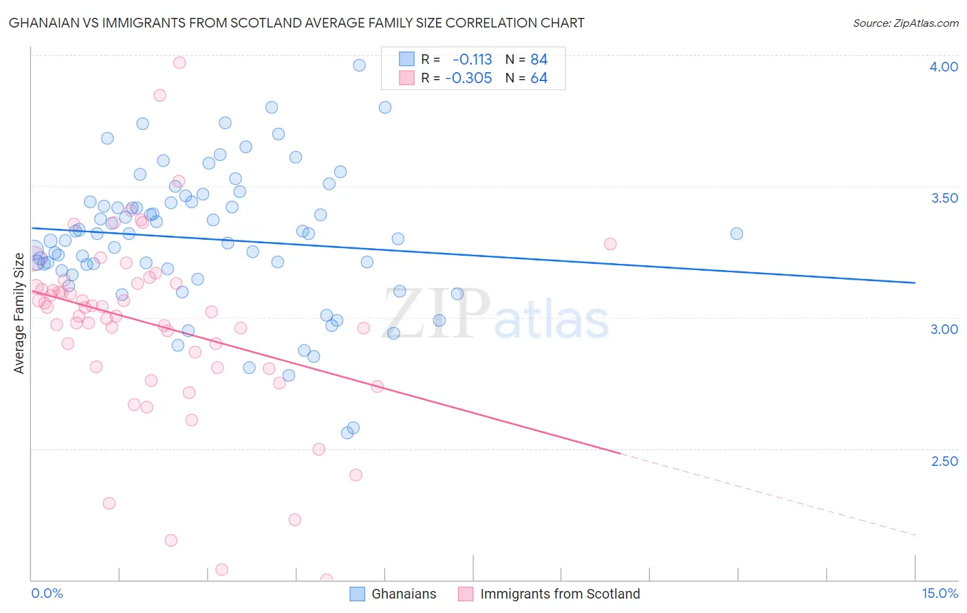 Ghanaian vs Immigrants from Scotland Average Family Size