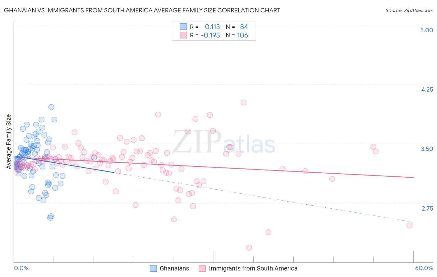 Ghanaian vs Immigrants from South America Average Family Size
