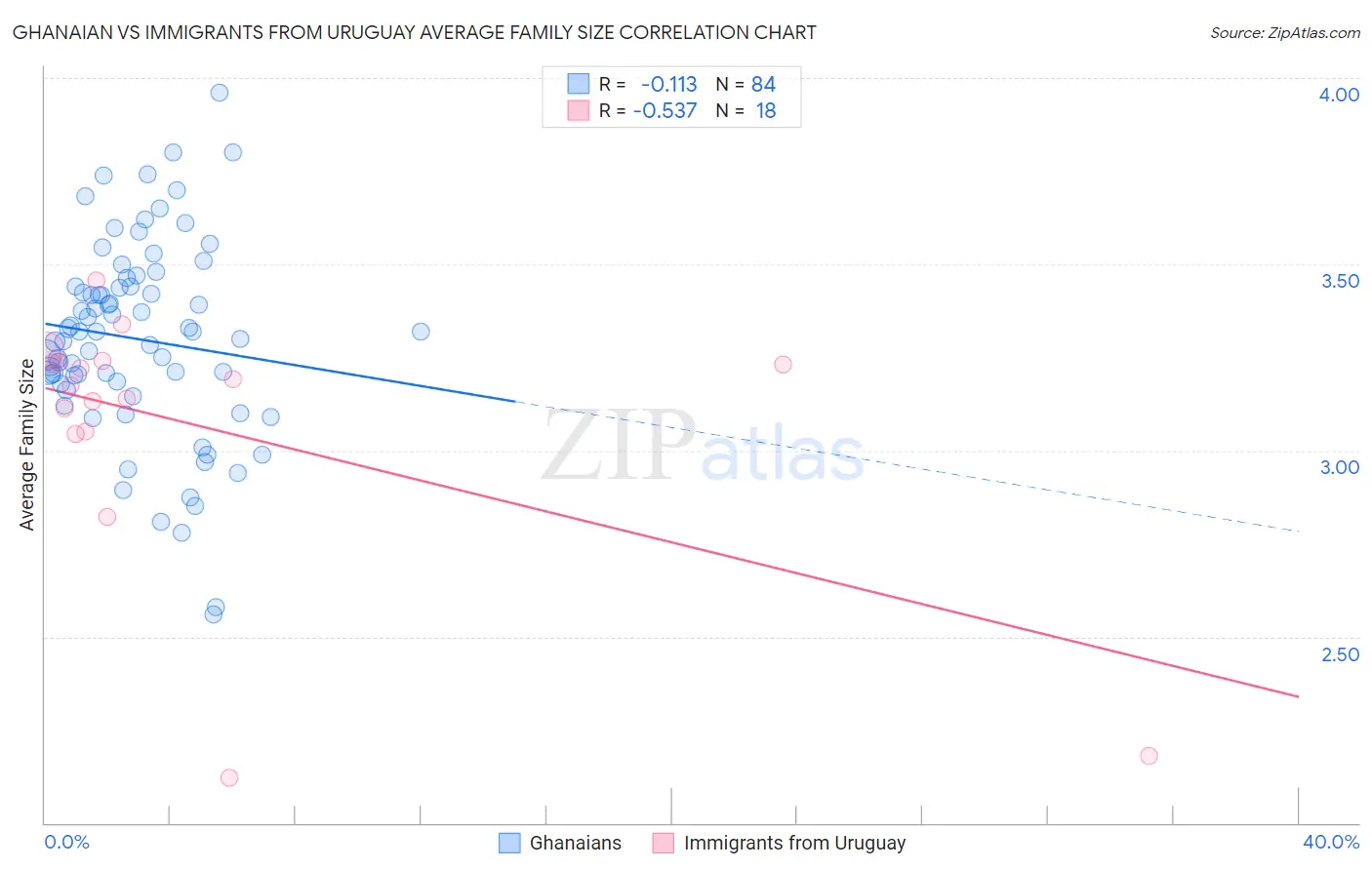 Ghanaian vs Immigrants from Uruguay Average Family Size