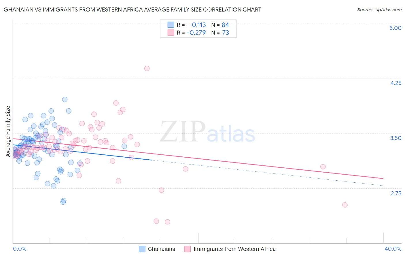 Ghanaian vs Immigrants from Western Africa Average Family Size