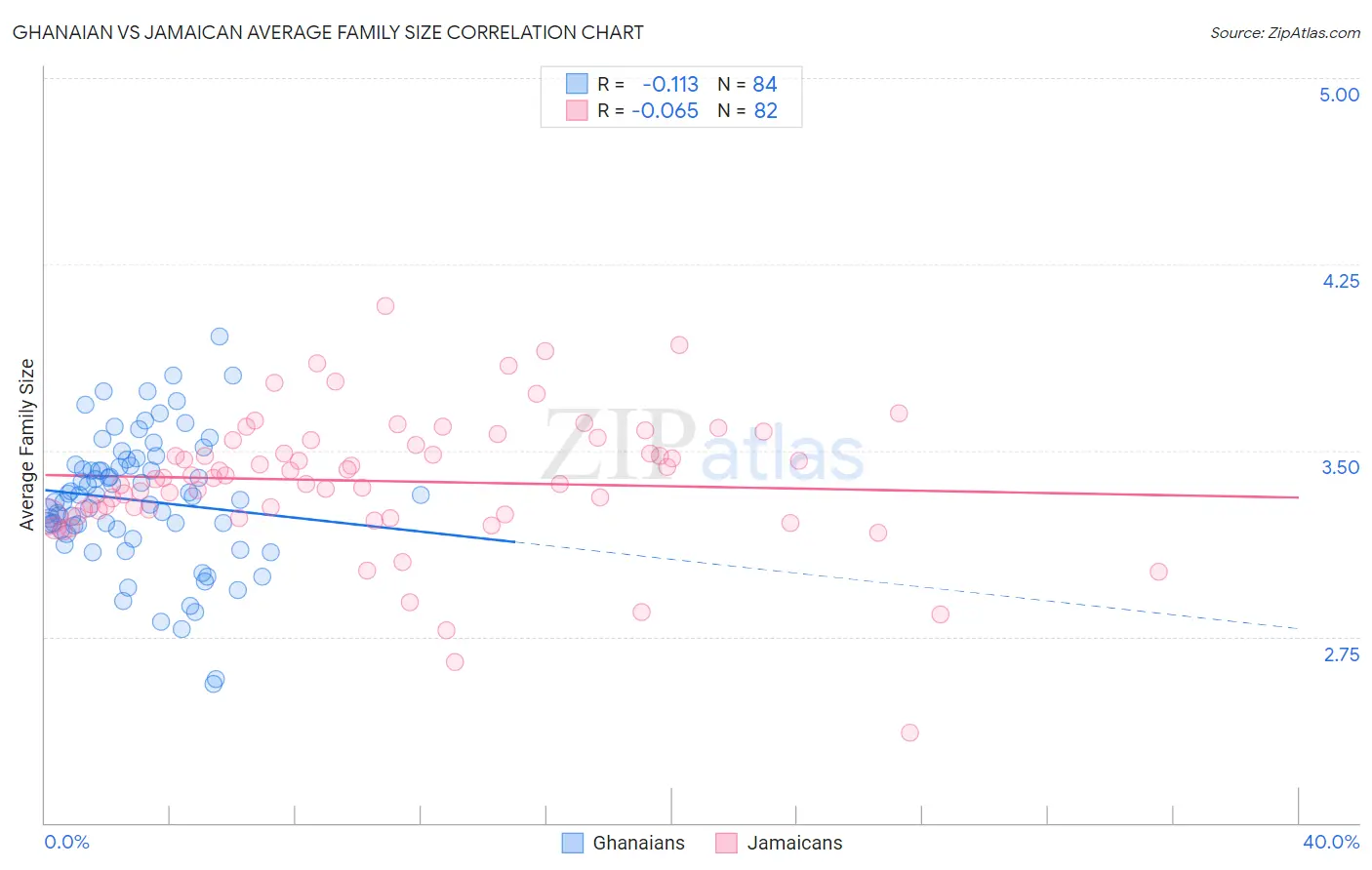 Ghanaian vs Jamaican Average Family Size