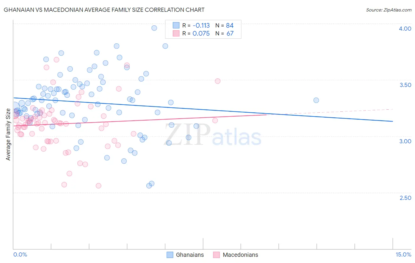Ghanaian vs Macedonian Average Family Size