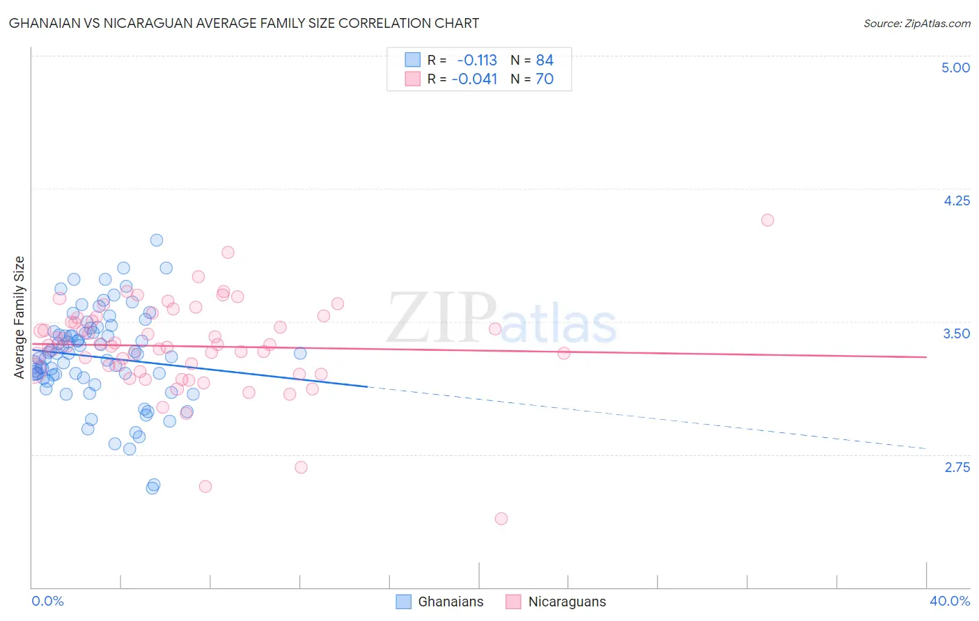 Ghanaian vs Nicaraguan Average Family Size