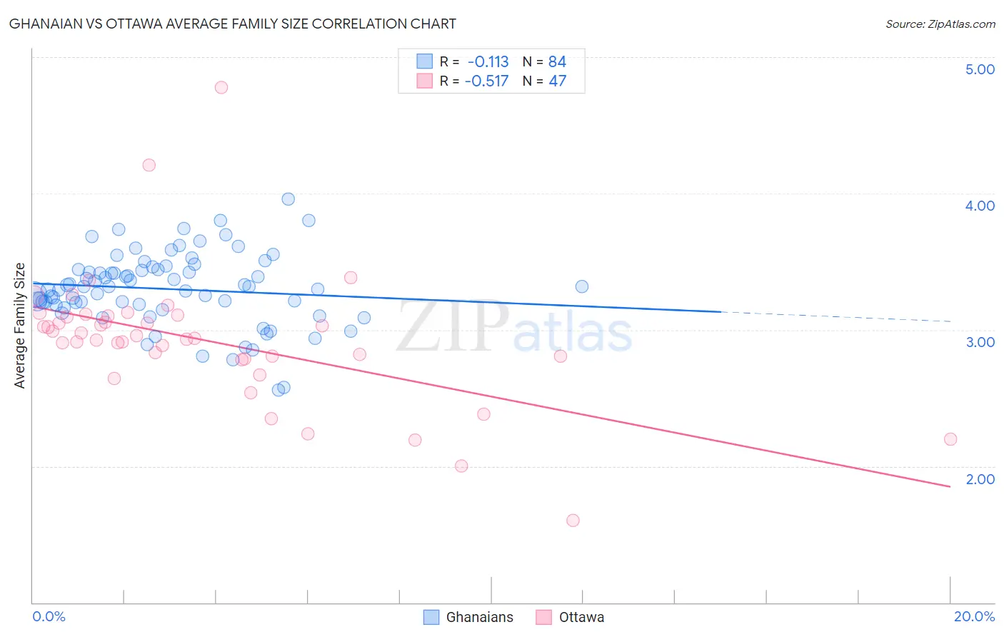 Ghanaian vs Ottawa Average Family Size