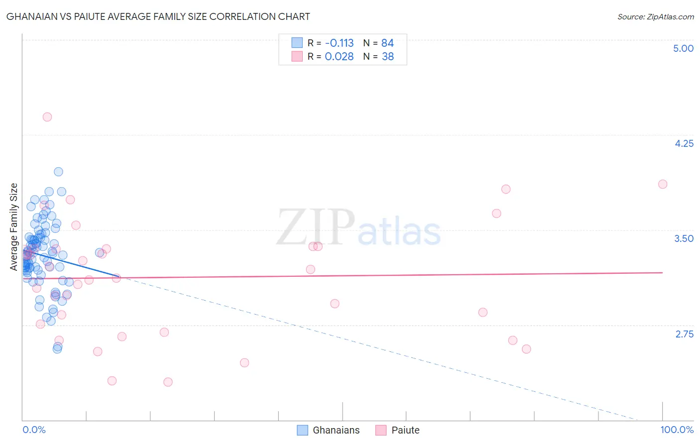 Ghanaian vs Paiute Average Family Size