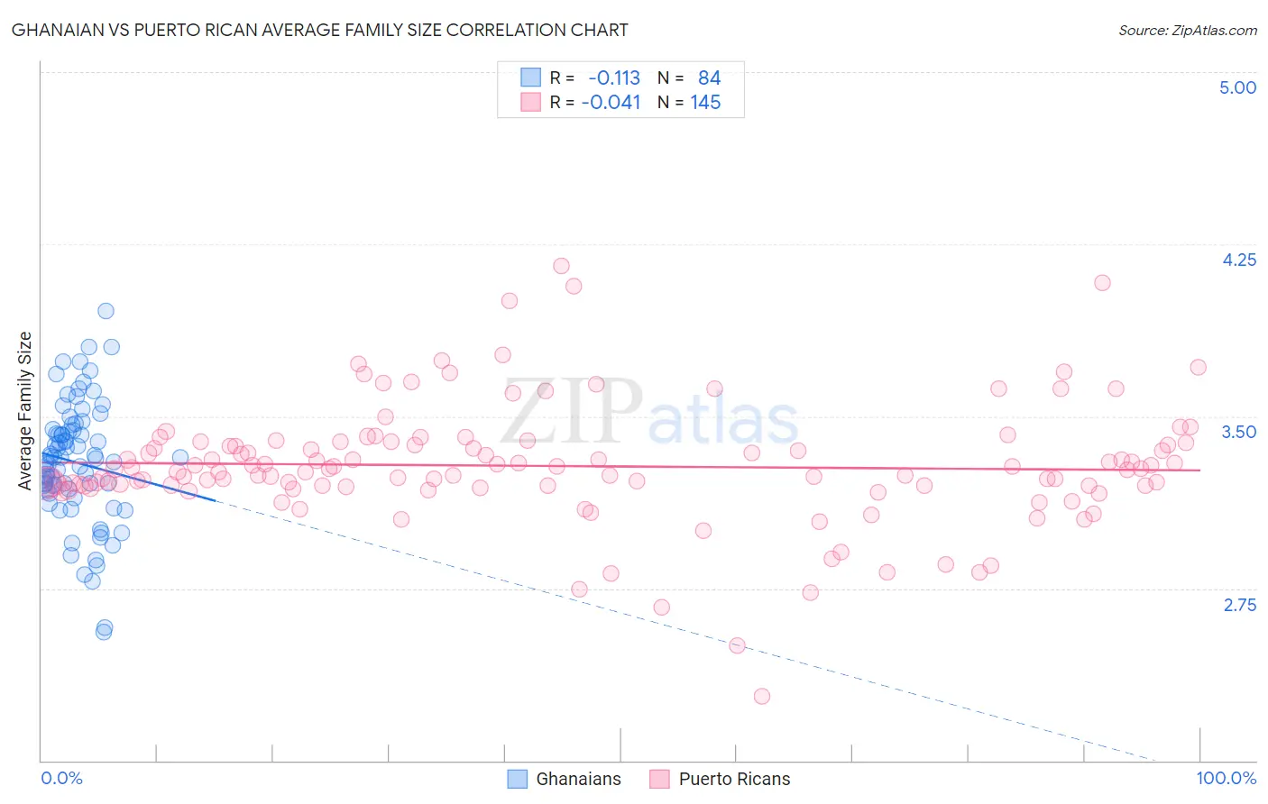 Ghanaian vs Puerto Rican Average Family Size