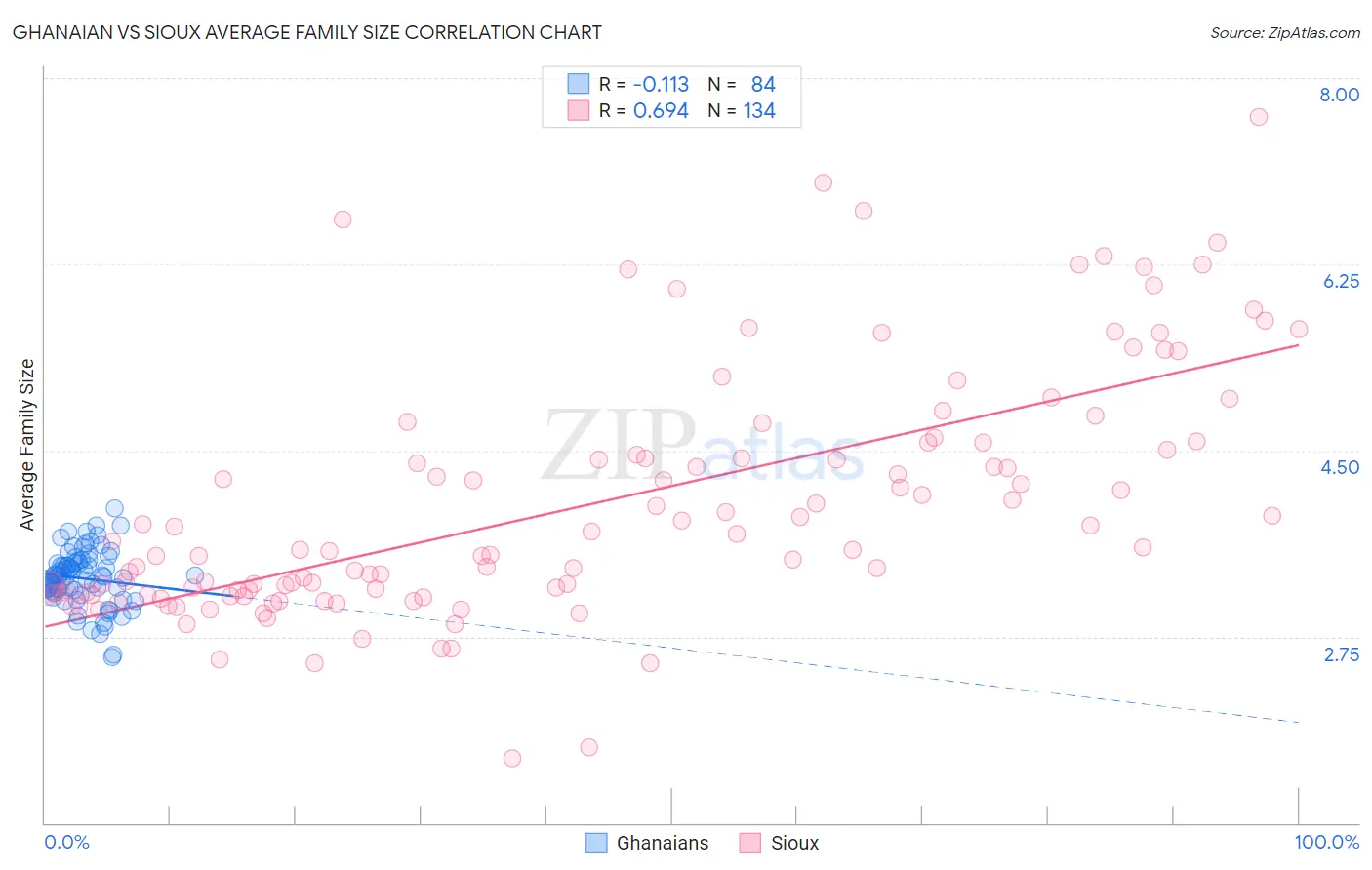 Ghanaian vs Sioux Average Family Size