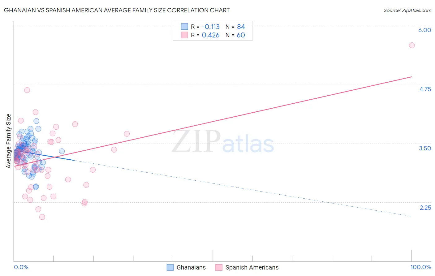 Ghanaian vs Spanish American Average Family Size